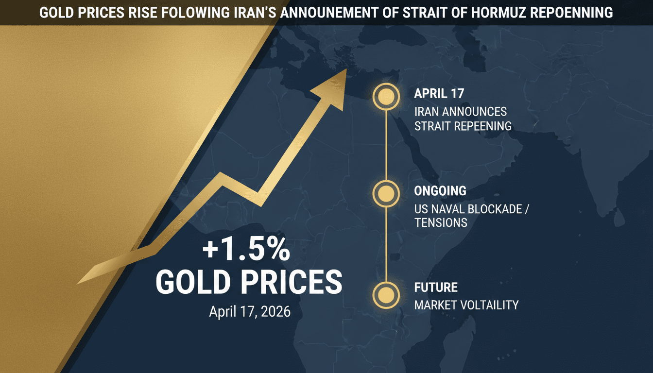 Gold Prices Rise Following Iran's Announcement of Strait of Hormuz Reopening