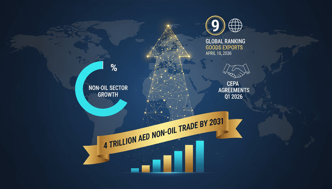 UAE Economy Achieves 9th Global Ranking in Goods Exports Amid Non-Oil Sector Growth