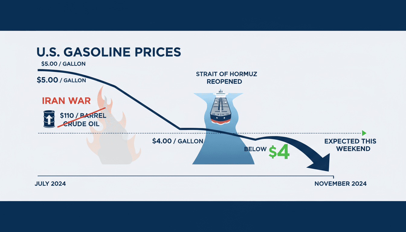 U.S. Gasoline Prices Expected to Fall Below $4 Following Strait of Hormuz Reopening