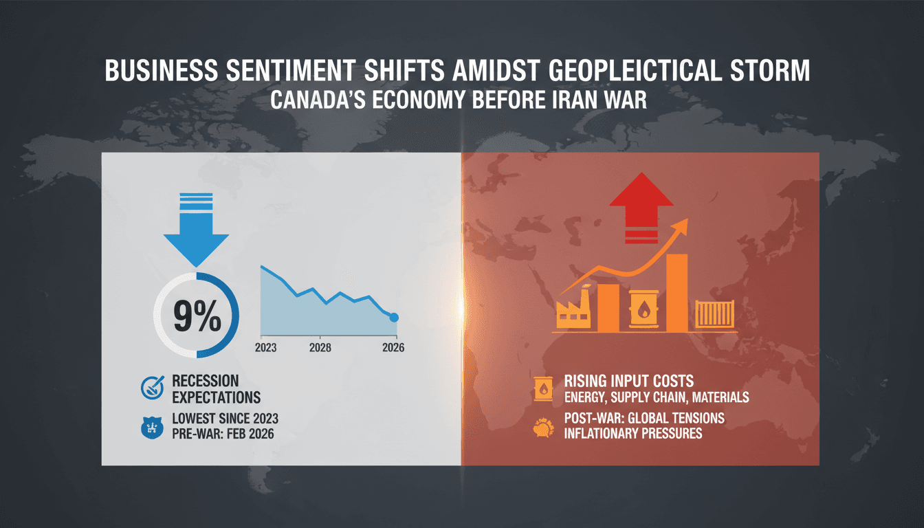 Bank of Canada Reports Improved Business Sentiment Before Iran War