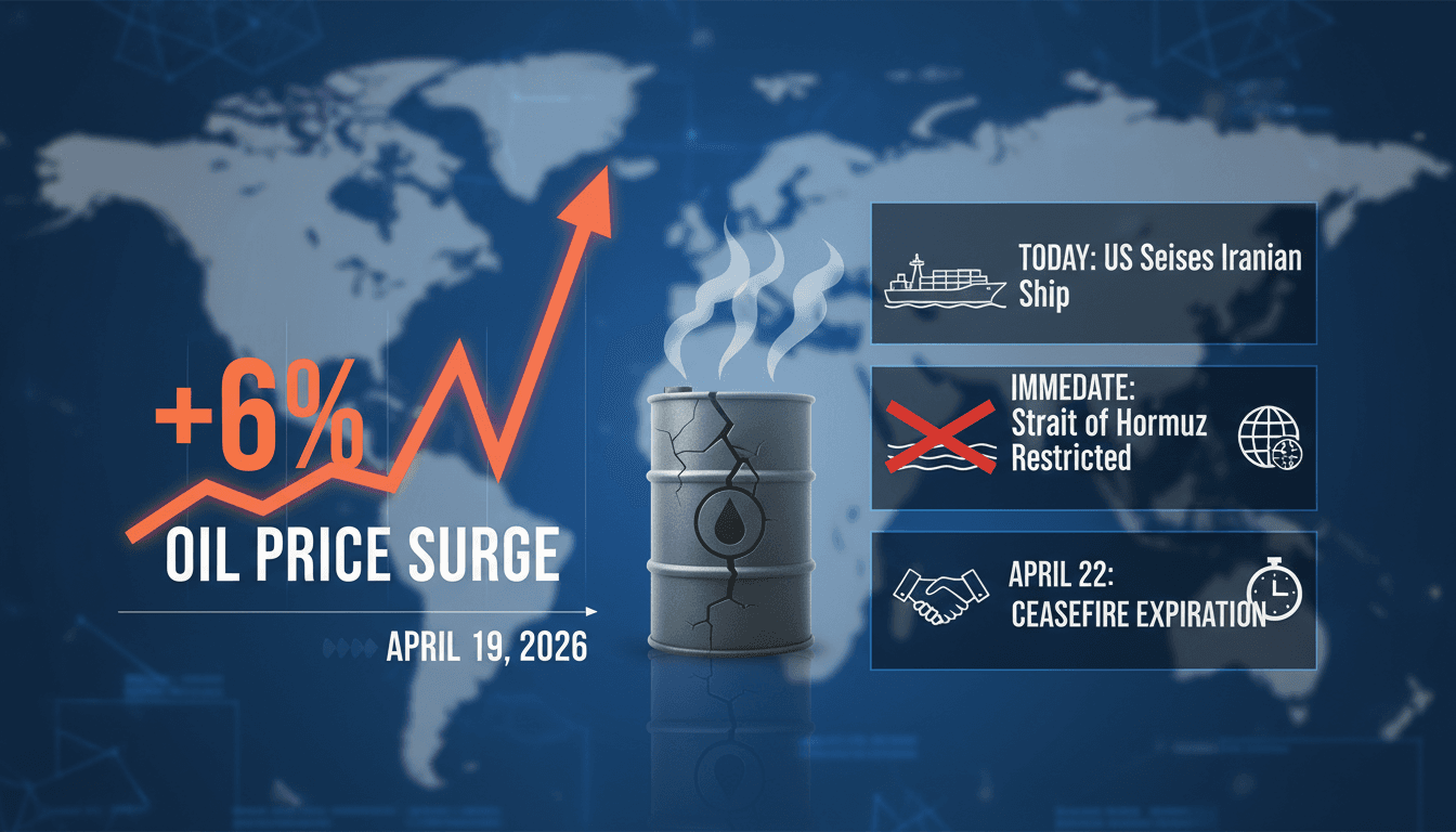 Oil Prices Surge Over 6% Amid US-Iran Tensions and Strait of Hormuz Restrictions