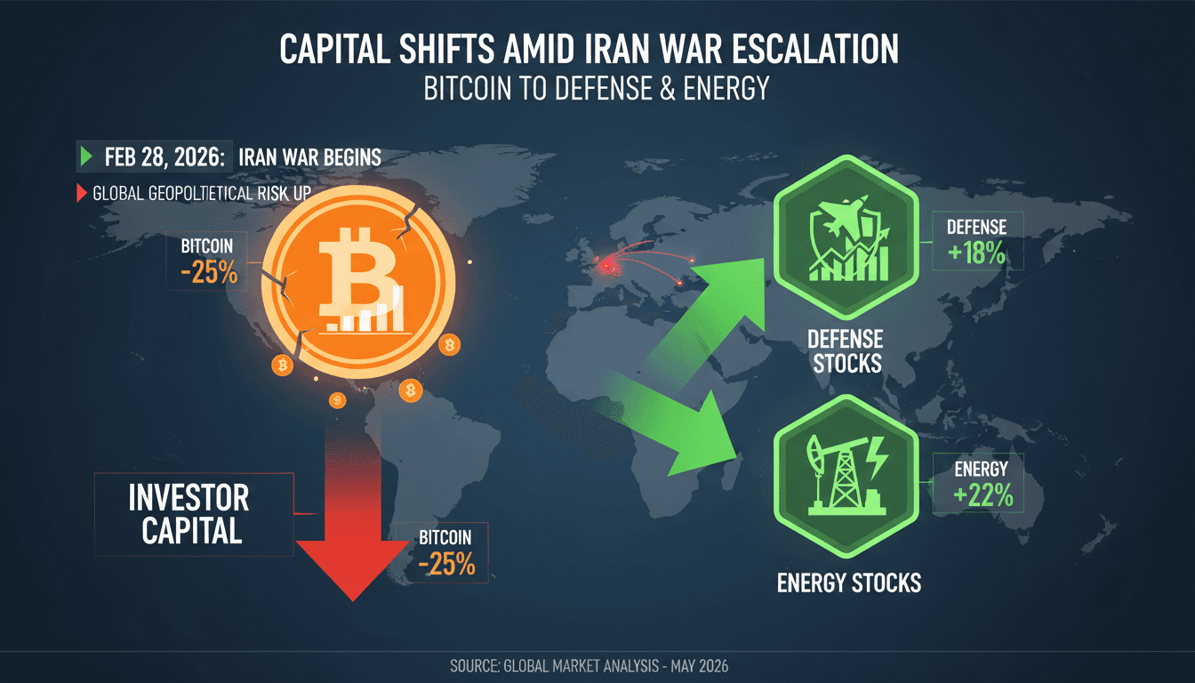 Investor Capital Shifts from Bitcoin to Defense and Energy Stocks Amid Iran War Escalation