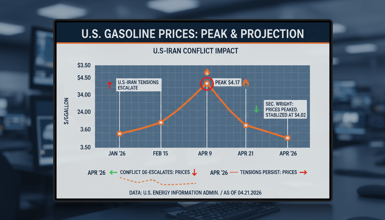 U.S. Energy Secretary Declares Peak in Gasoline Prices Amid U.S.-Iran Conflict