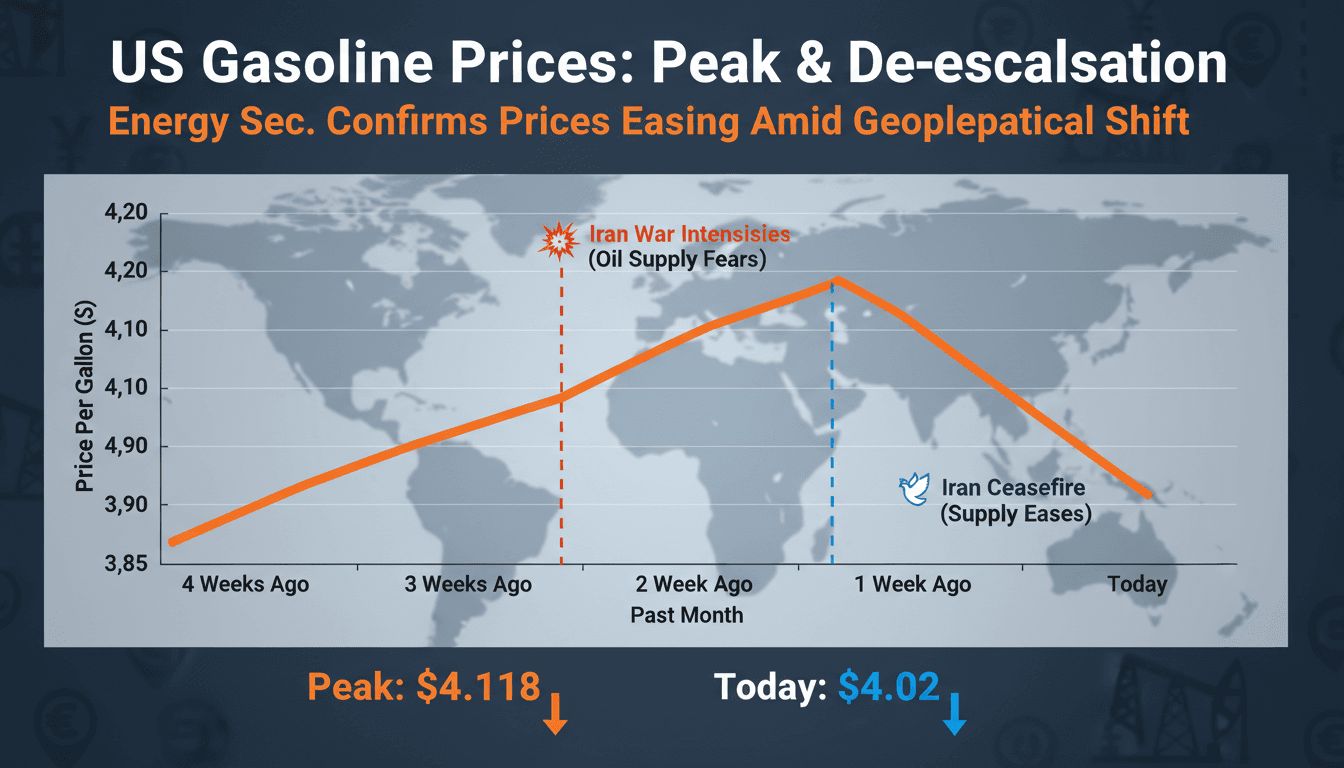 US Energy Secretary Confirms Peak Gasoline Prices Amid Iran War De-escalation