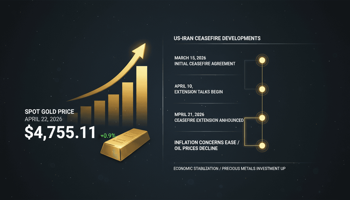 Spot Gold Prices Increase Following US-Iran Ceasefire Extension