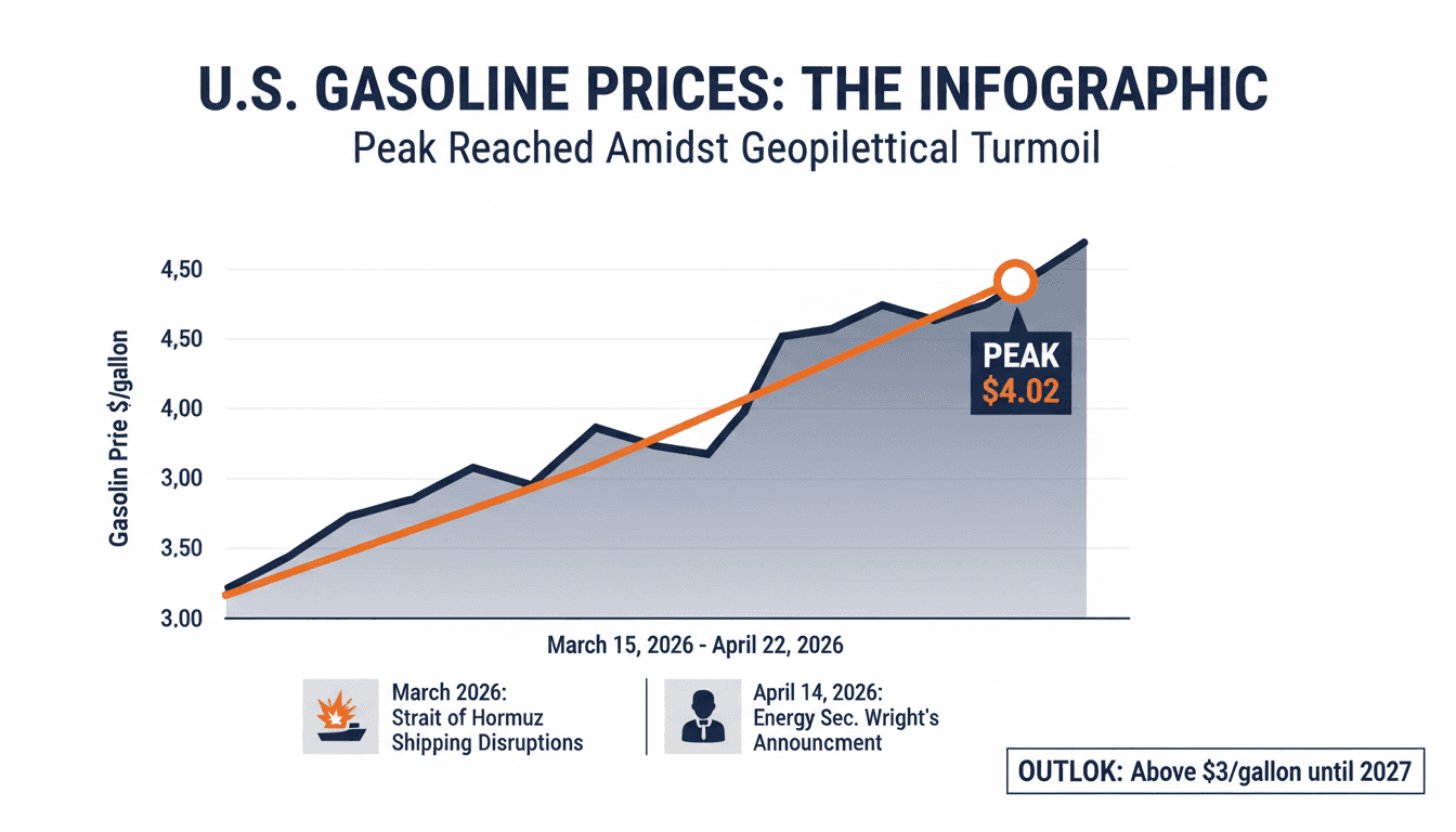 U.S. Energy Secretary Confirms Gasoline Prices Have Peaked Amid Iran War Disruptions