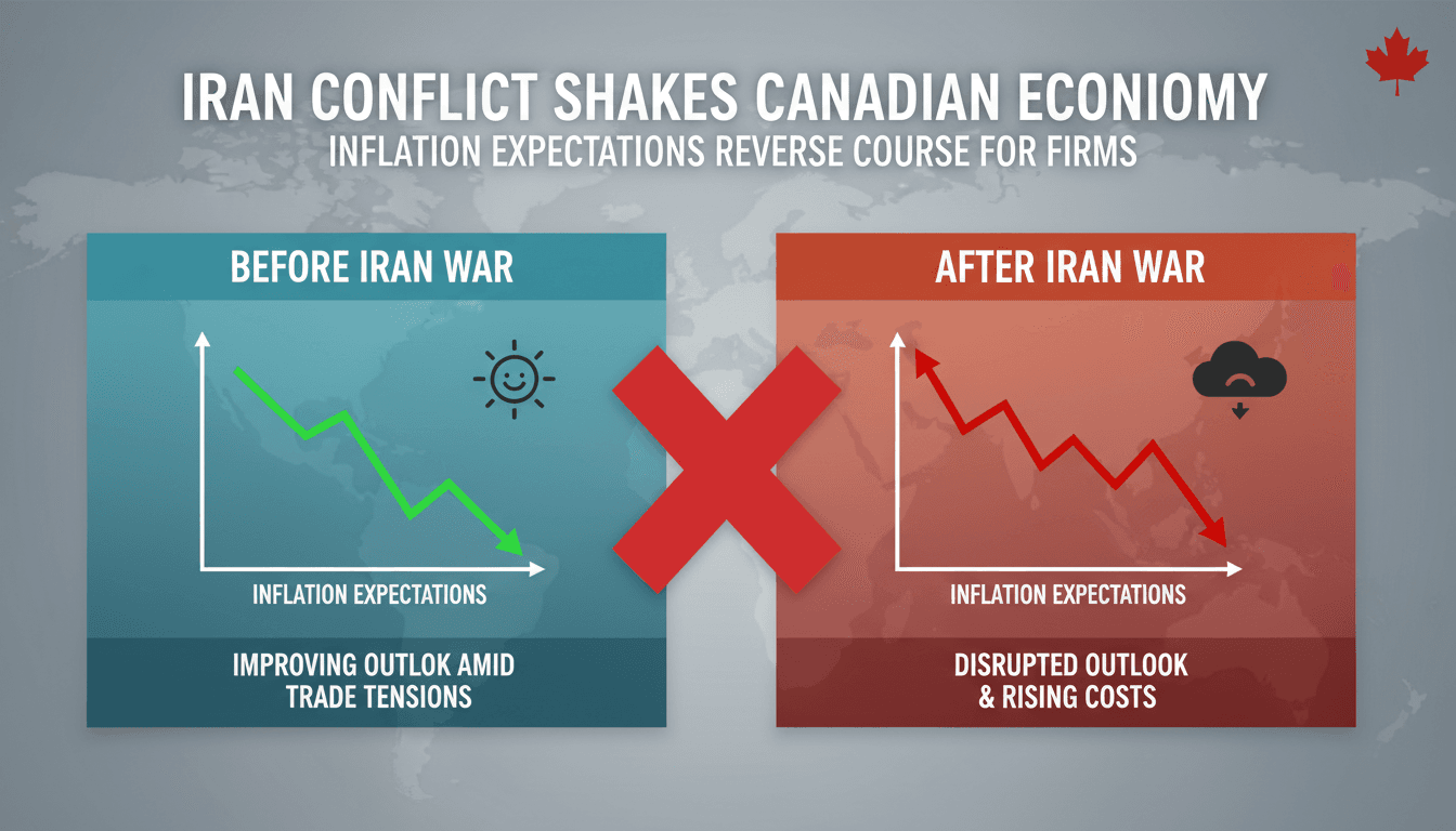 Iran war disrupts Canadian firms' economic outlook and raises inflation expectations