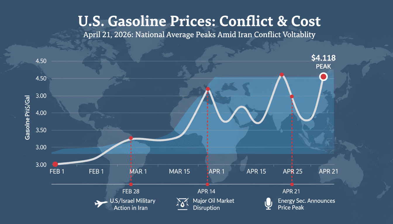 U.S. Energy Secretary Announces Peak in National Gasoline Prices Amid Iran Conflict