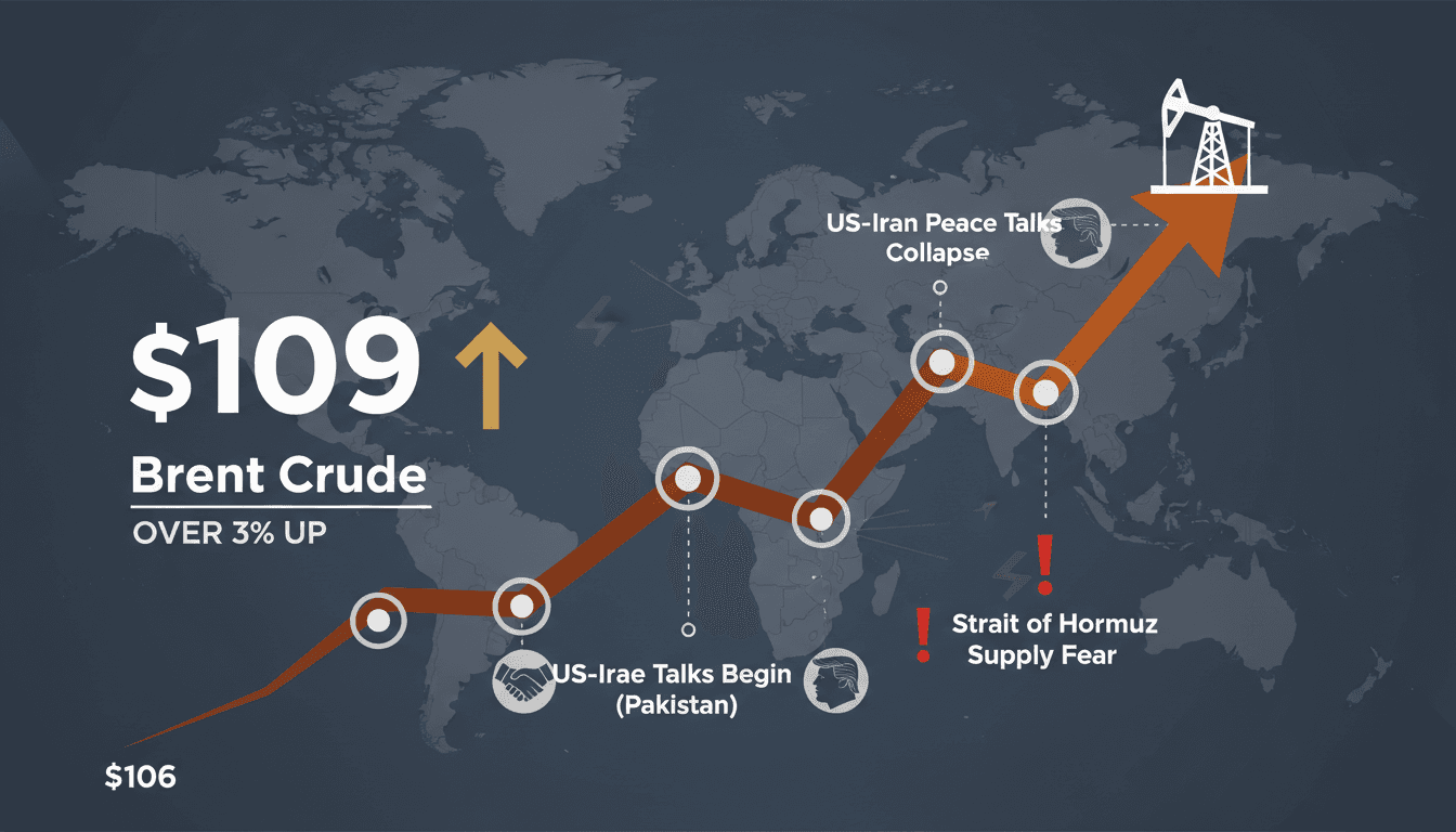 Brent Crude Surges Over 3% to $109 as US-Iran Peace Talks Collapse