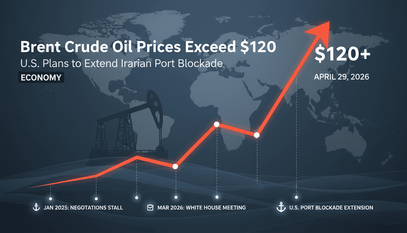 Brent Crude Oil Prices Exceed $120 Amid U.S. Plans to Extend Iranian Port Blockade