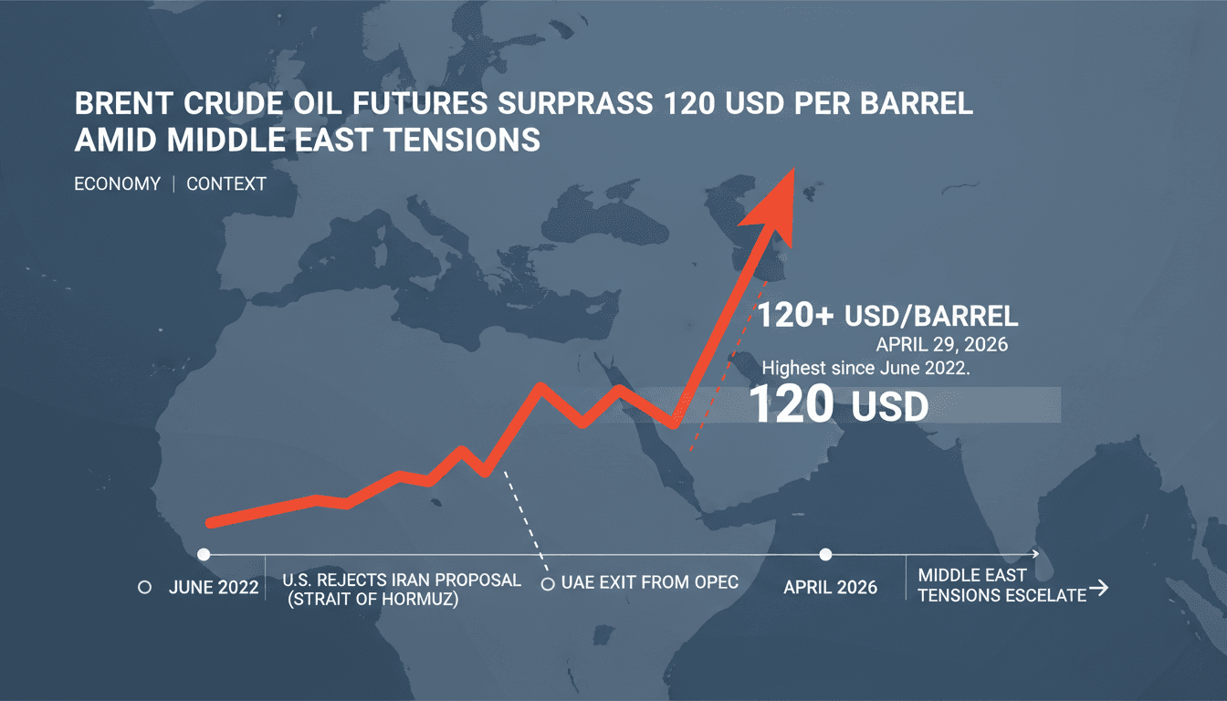 Brent Crude Oil Futures Surpass 120 USD per Barrel Amid Middle East Tensions