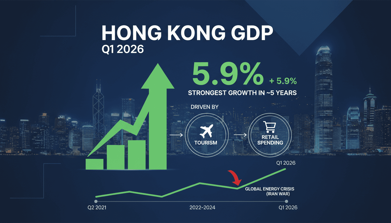 Hong Kong's GDP grows by 5.9% in Q1 2026 marking strongest expansion in nearly five years