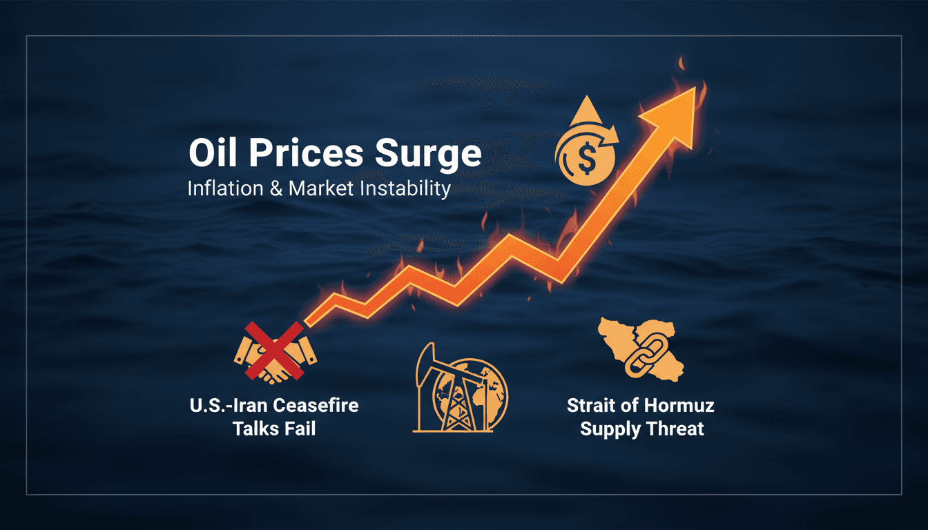 Oil prices rise sharply amid U.S.-Iran ceasefire deadlock