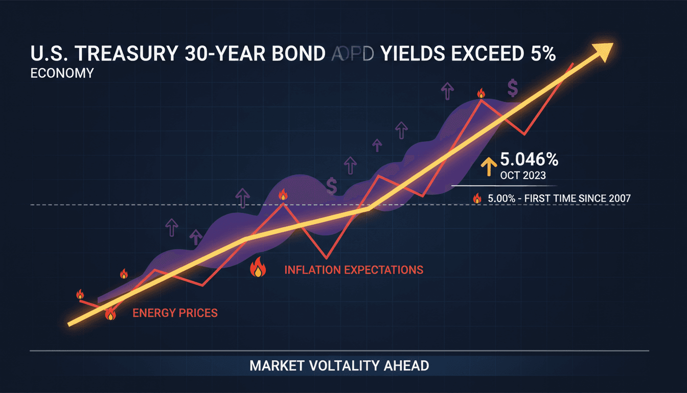 Graph showing the rise of U.S. Treasury 30-year bond yields over time.
