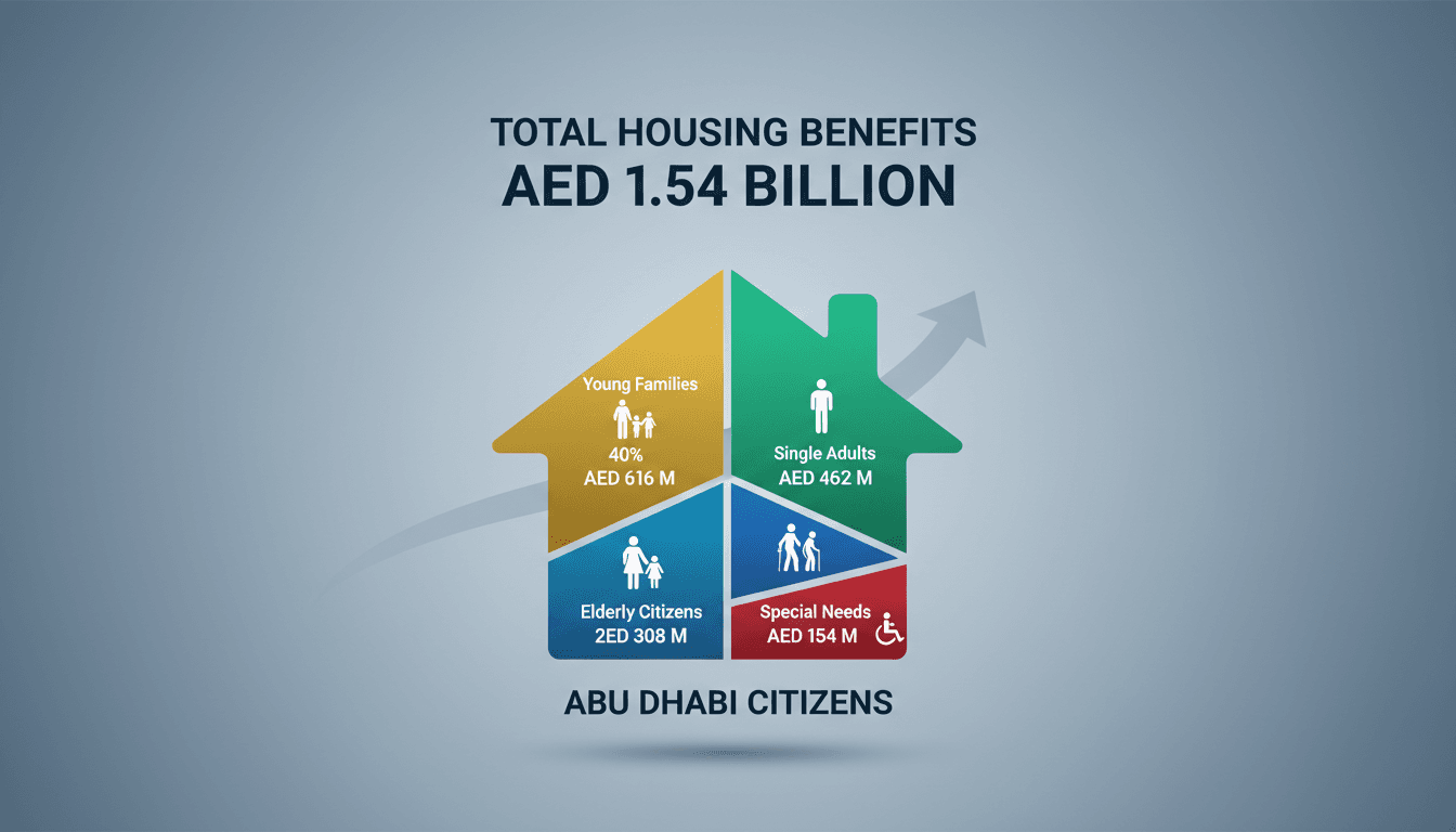Abu Dhabi skyline with a focus on housing developments and community welfare initiatives.