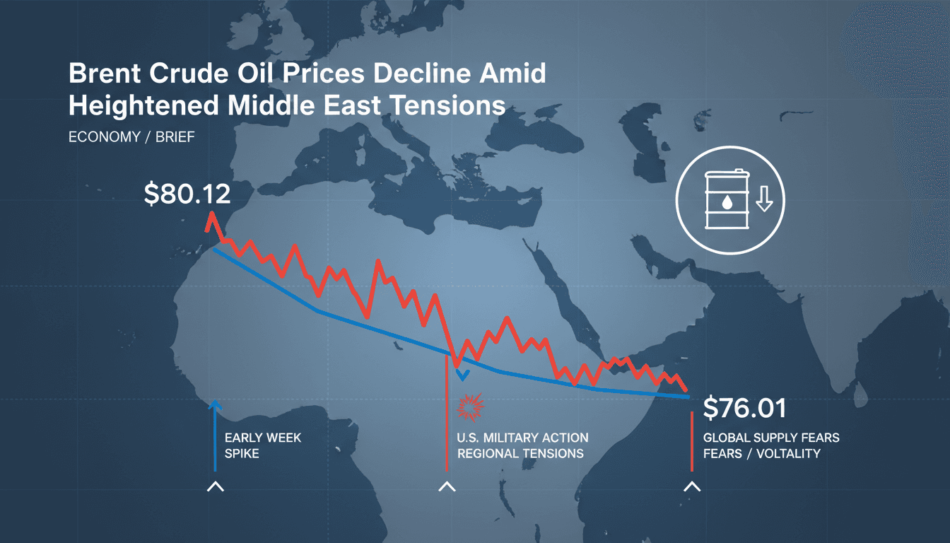Brent crude oil prices decline amid heightened Middle East tensions