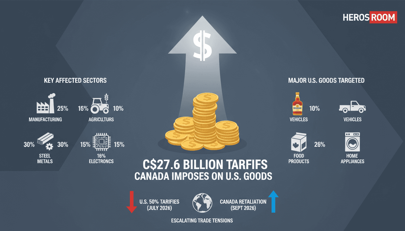 Infographic illustrating Canada's C$27.6 billion tariffs on U.S. goods and affected sectors.