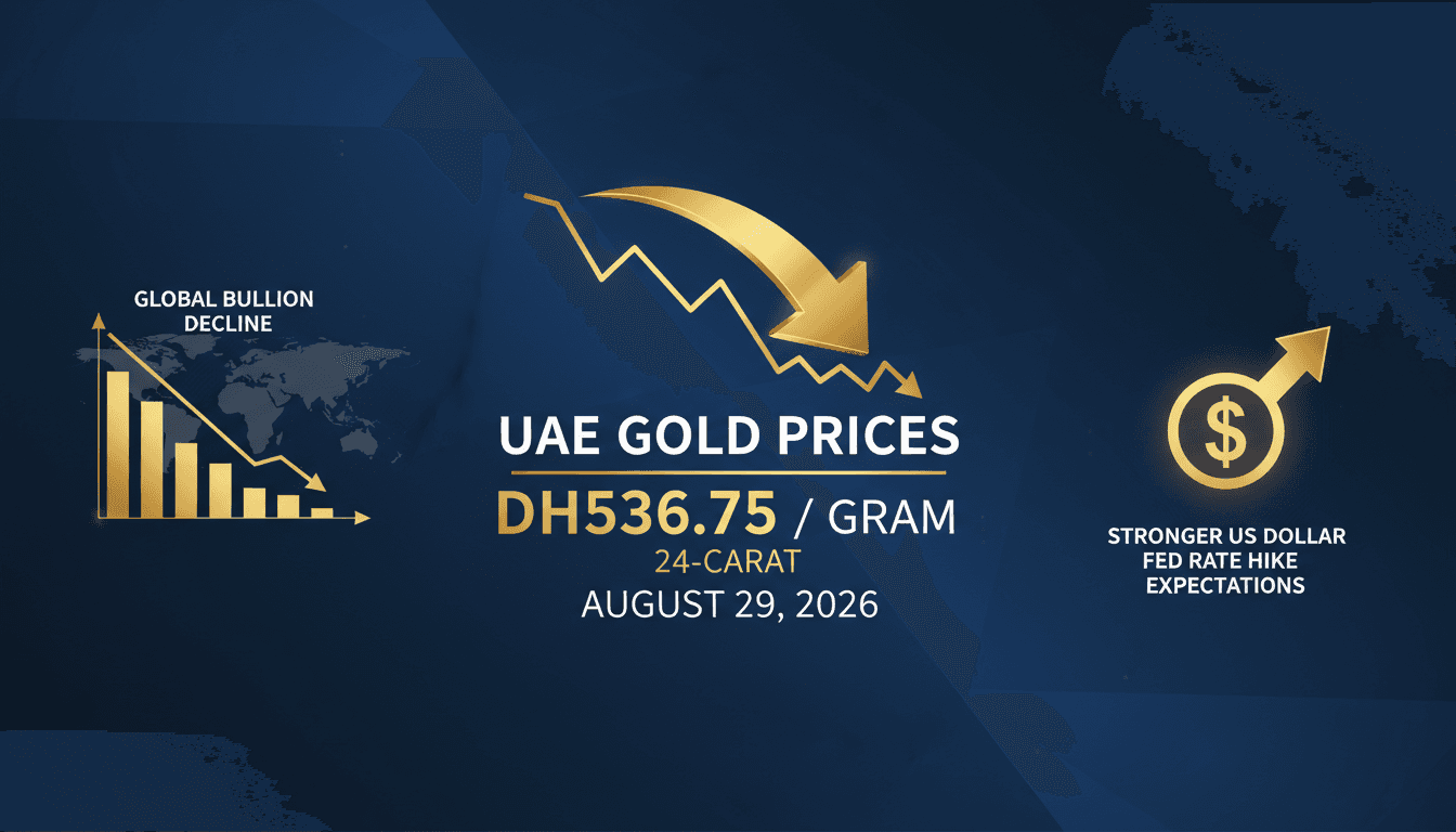 A visual representation of declining gold prices in the UAE market, highlighting the current rate of Dh536.75 per gram.