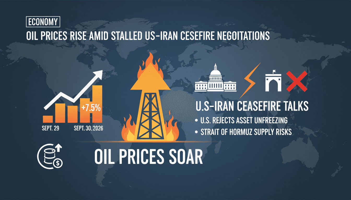 Oil Prices Rise Amid Stalled U.S.-Iran Ceasefire Negotiations