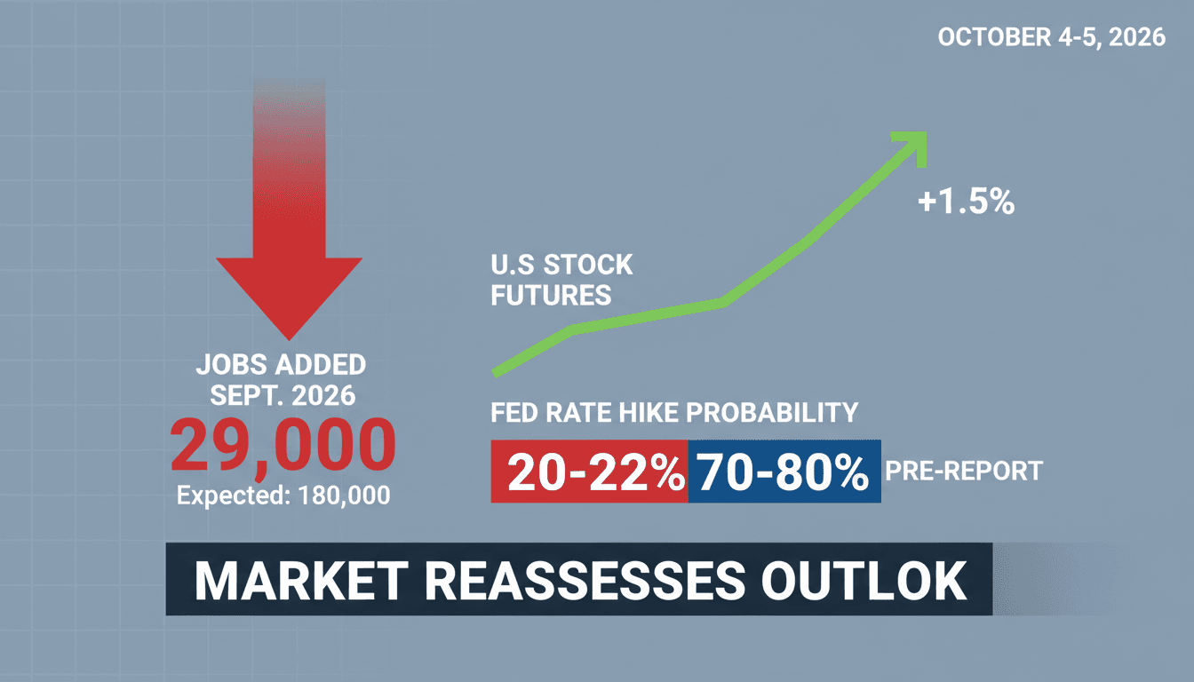 A visual representation of U.S. stock futures rising alongside disappointing jobs data and Federal Reserve interest rate expectations.