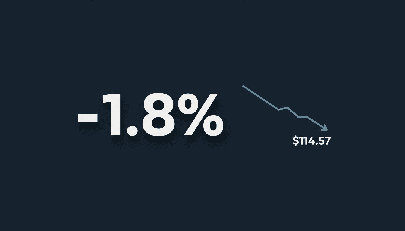 Minimalist graphic card showing 1.8 percent drop in brent crude oil prices amidst Middle East diplomacy