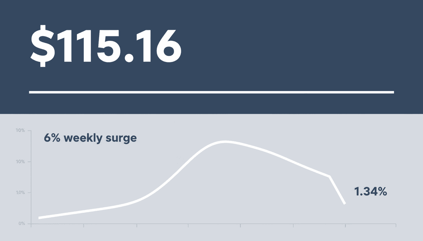 Clean minimalist chart showing Brent crude oil falling to 115 dollars per barrel amid market shifts
