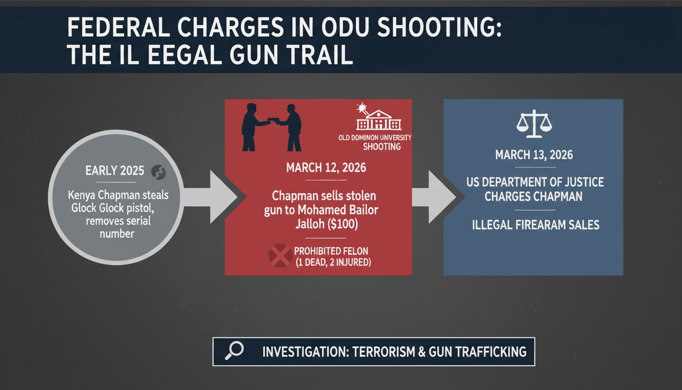Federal charges against man who sold gun used in Old Dominion University shooting