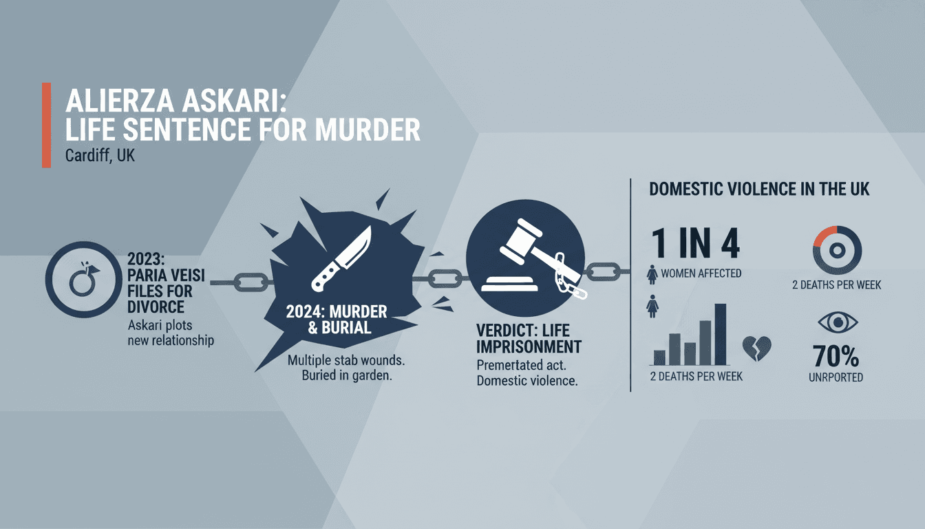 Alireza Askari Sentenced to Life for Murdering Ex-Wife in Cardiff