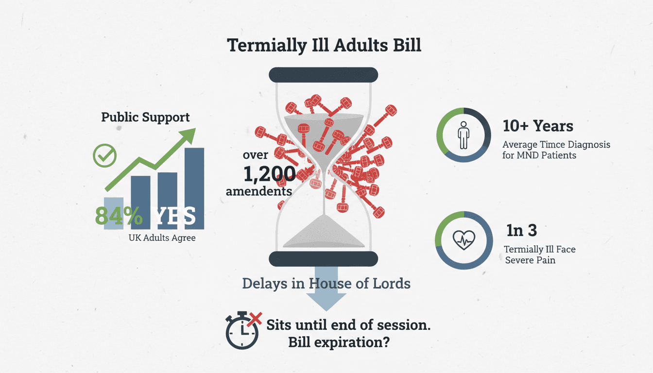 Terminally Ill Adults Bill Faces Delays in House of Lords, Threatening Assisted Dying Legalization in England and Wales