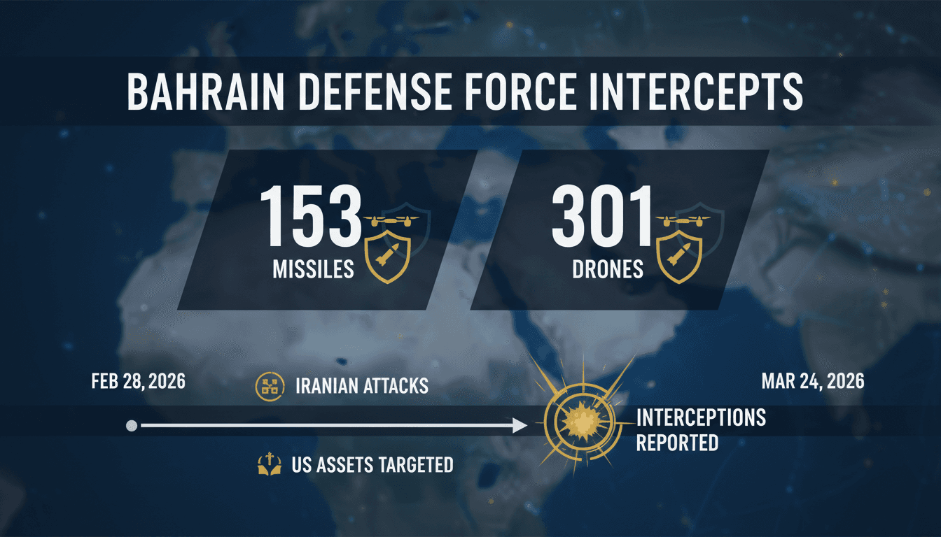 Bahrain Defense Force Intercepts 153 Missiles and 301 Drones Amid Ongoing Iranian Attacks