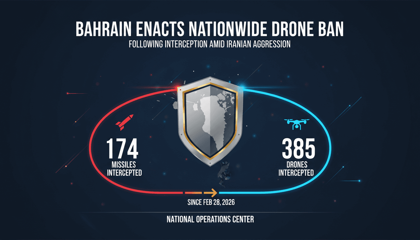 Bahrain Enacts Nationwide Drone Ban Following Interception of 174 Missiles and 385 Drones Amid Iranian Aggression