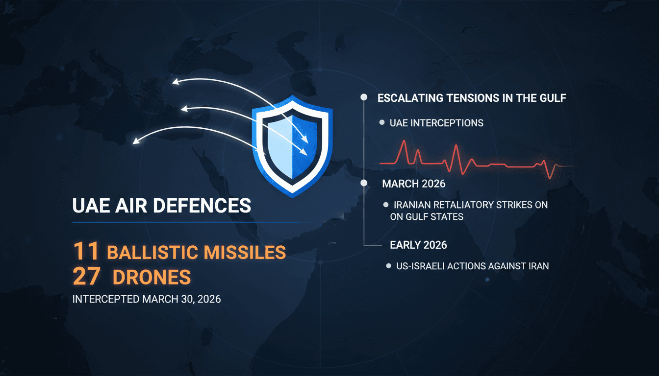 UAE Air Defences Successfully Intercept Iranian Missile and Drone Attacks