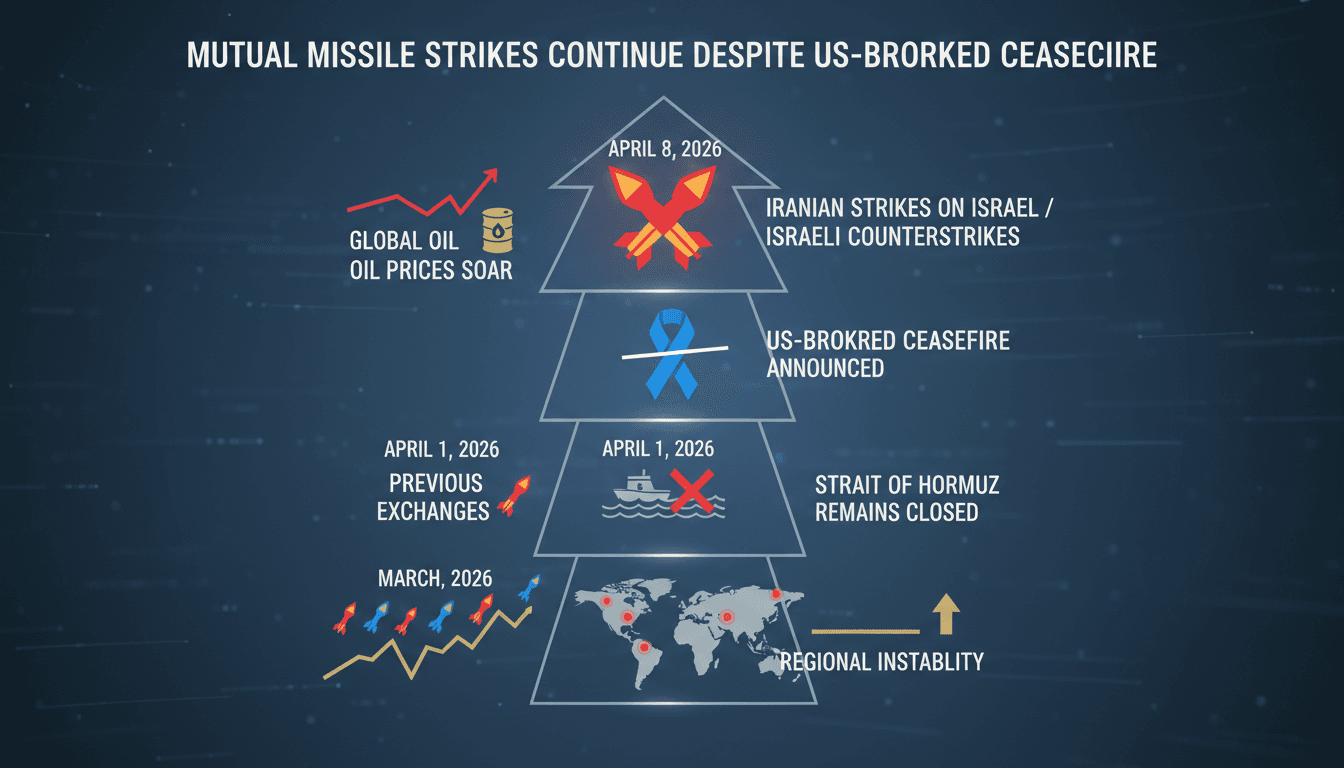 Mutual missile strikes between Israel and Iran continue despite US-brokered ceasefire