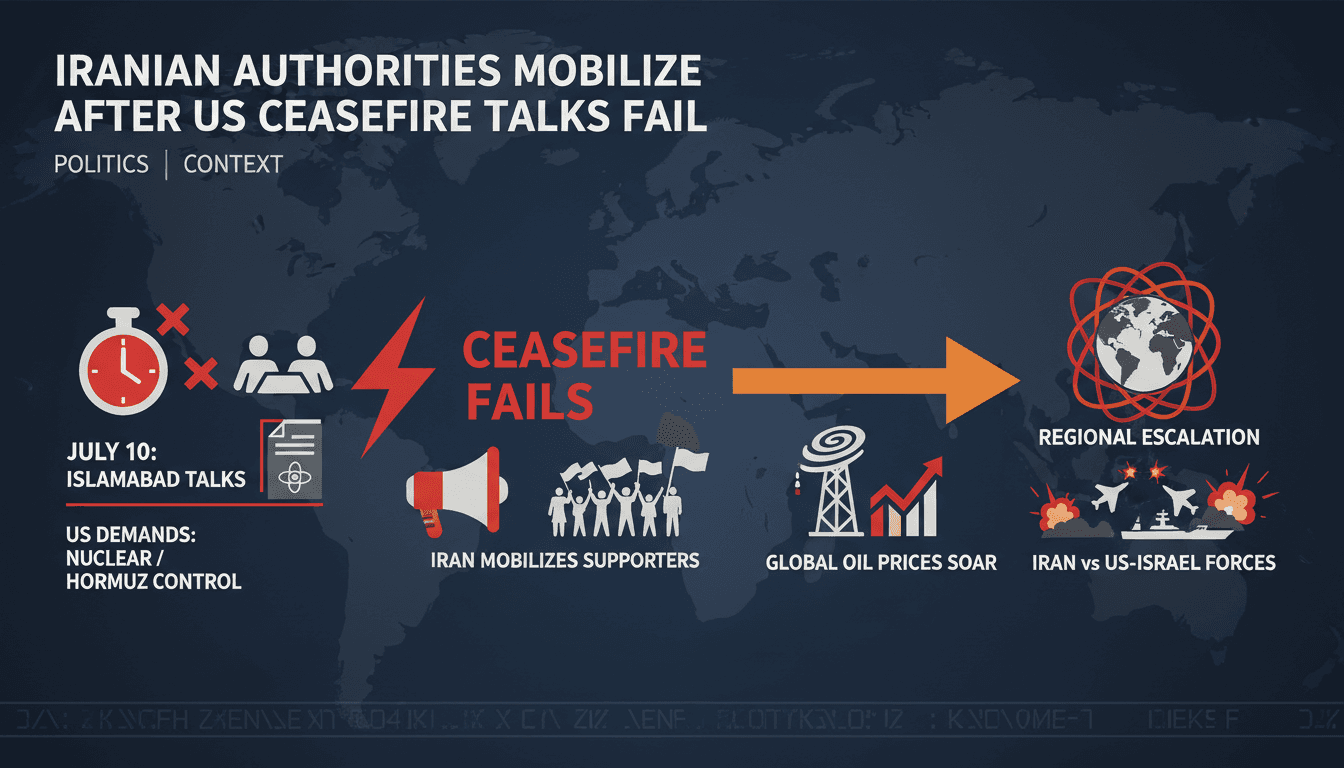 Iranian Authorities Mobilize Supporters After US Ceasefire Talks Fail