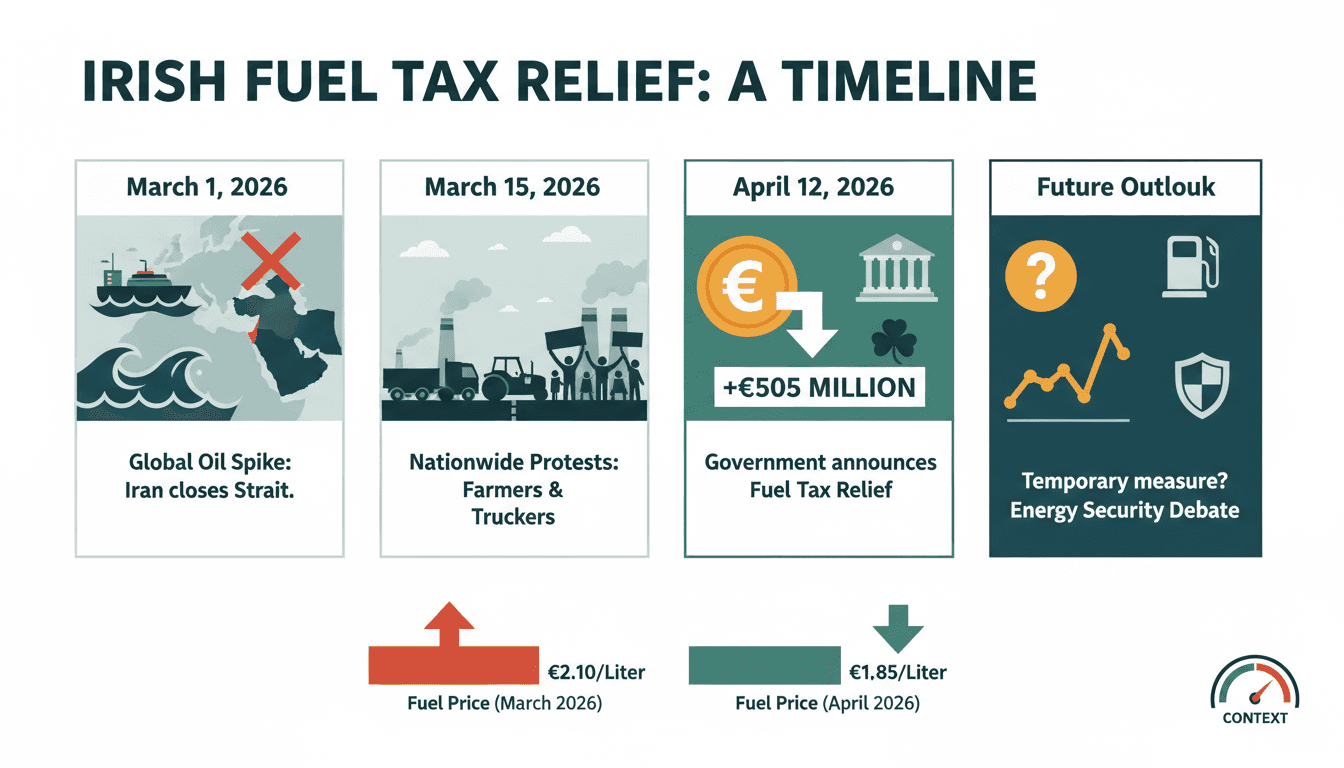 Irish Government Announces €505 Million Fuel Tax Relief Amid Protests and Blockades