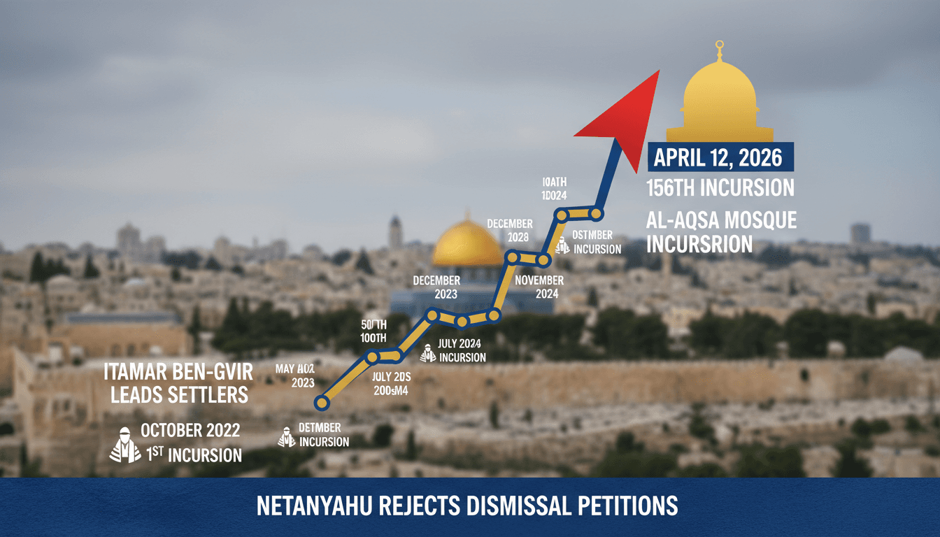 Itamar Ben-Gvir Leads Settlers in Al-Aqsa Mosque Incursion Amid Netanyahu's Legal Defiance