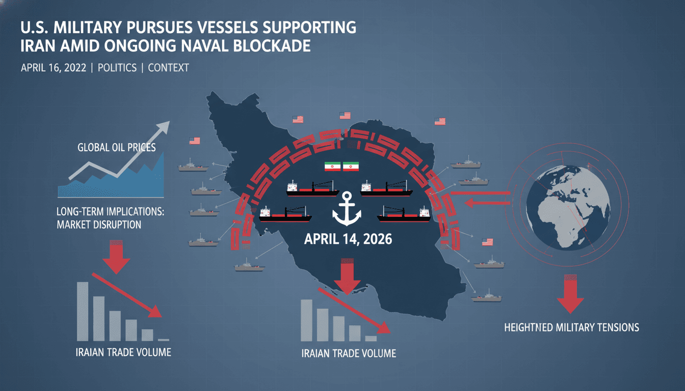 U.S. Military Pursues Vessels Supporting Iran Amid Ongoing Naval Blockade