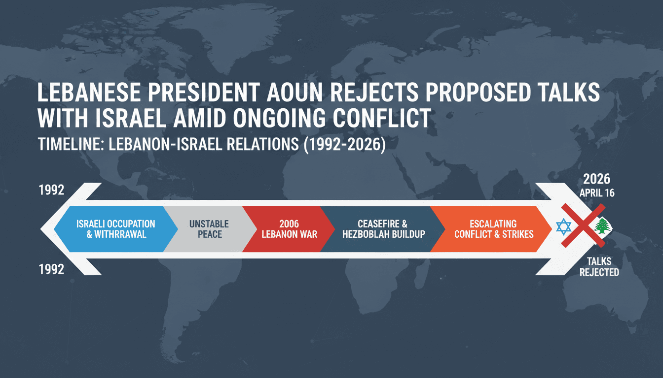 Lebanese President Aoun Rejects Proposed Talks with Israel Amid Ongoing Conflict