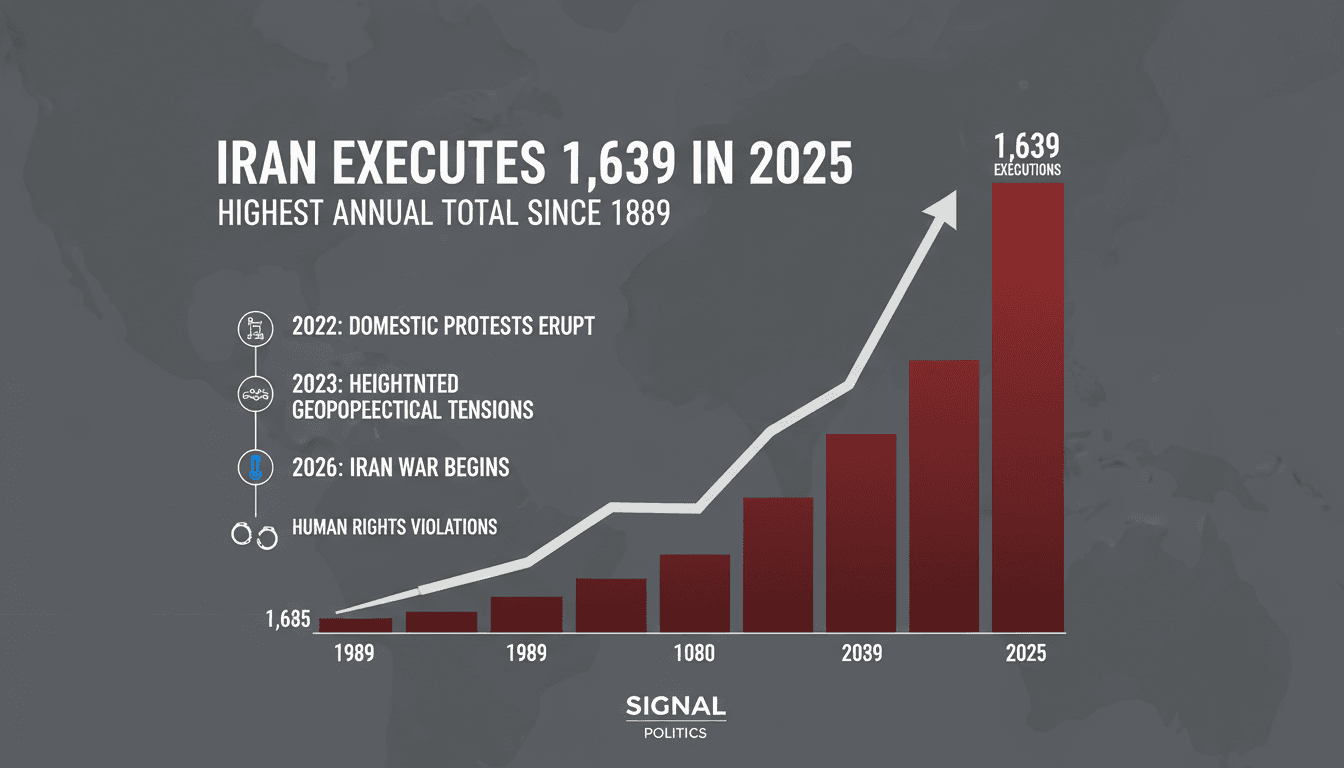 Iran Executes 1,639 Individuals in 2025, Highest Annual Total Since 1989