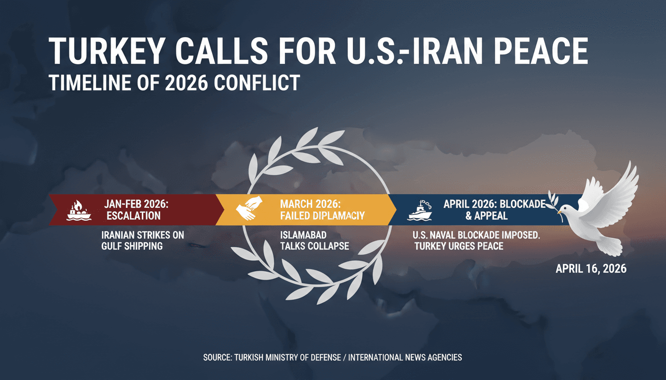 Turkey Calls for U.S.-Iran Peace Talks Amid Ongoing Conflict