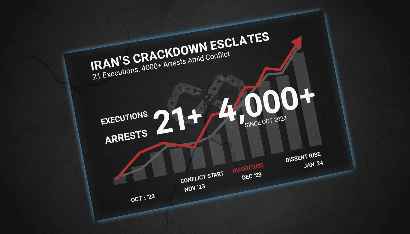 Iran escalates crackdown with 21 executions and over 4,000 arrests amid ongoing conflict