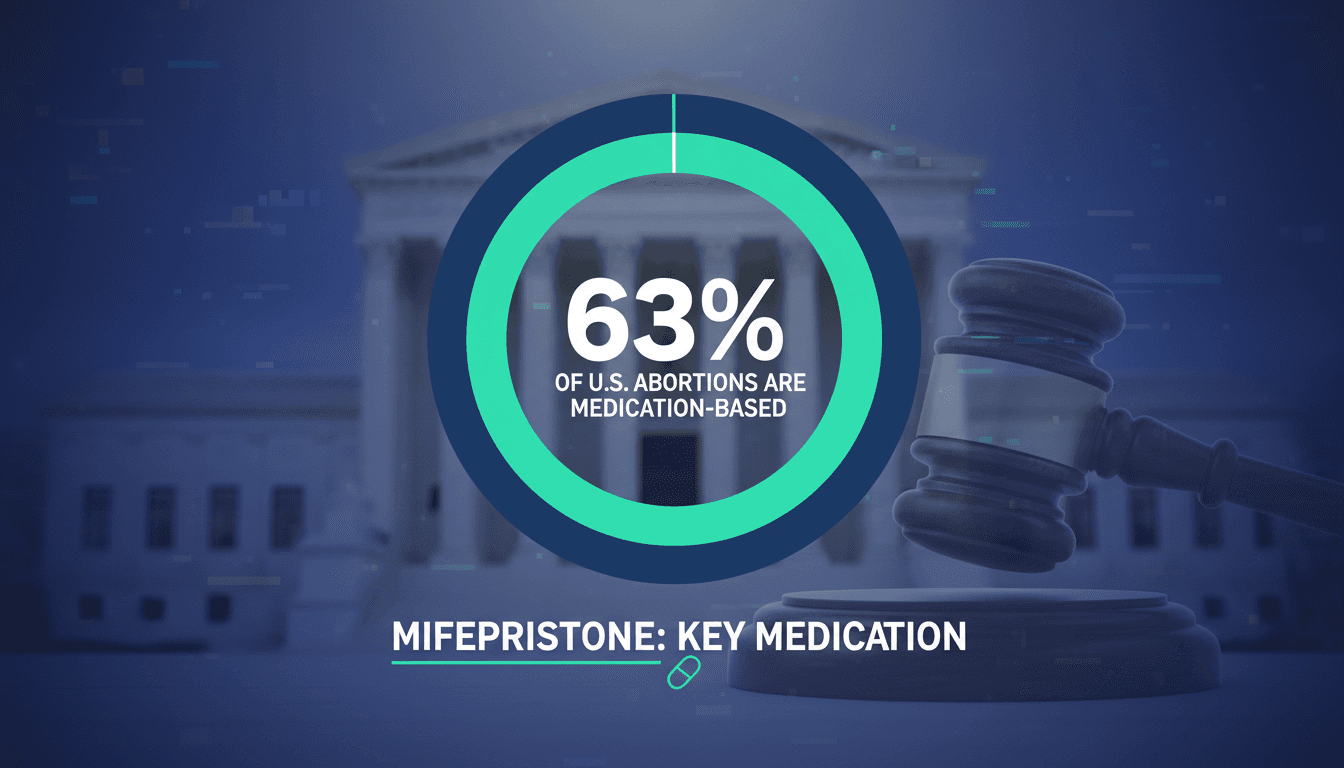 Infographic showing the percentage of U.S. abortions that are medication-based, highlighting mifepristone's role.