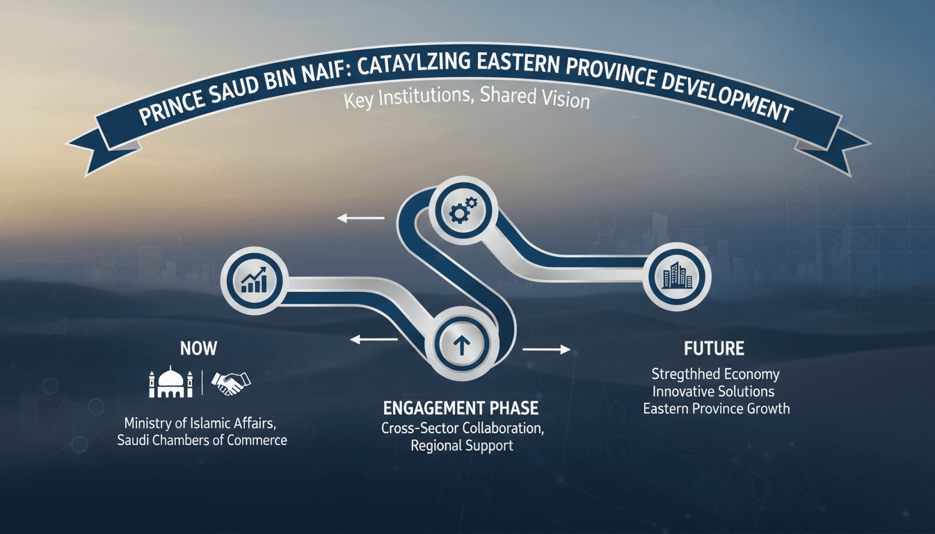 Prince Saud bin Naif Engages with Key Institutions to Foster Development in Eastern Province