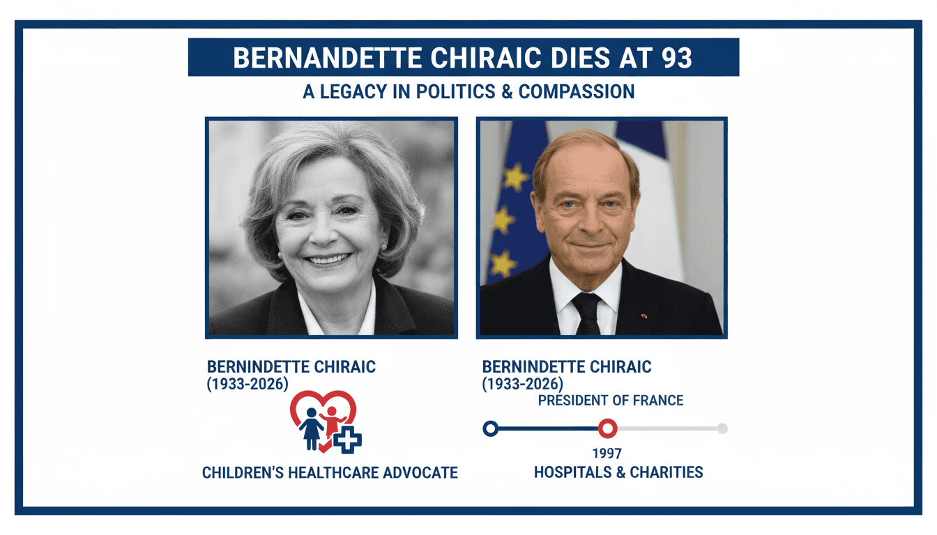 Bernadette Chirac, former first lady of France, passes away at 93