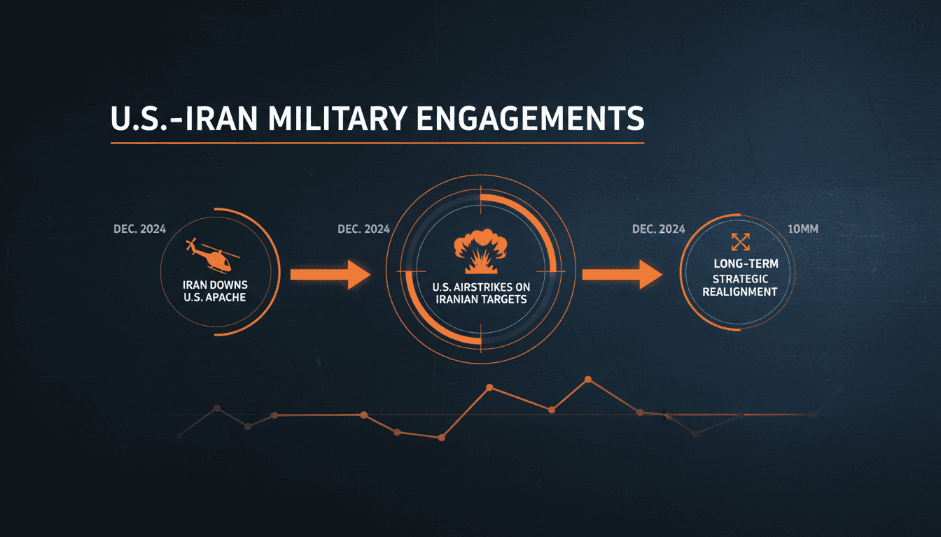 U.S. military airstrikes in response to Iranian aggression