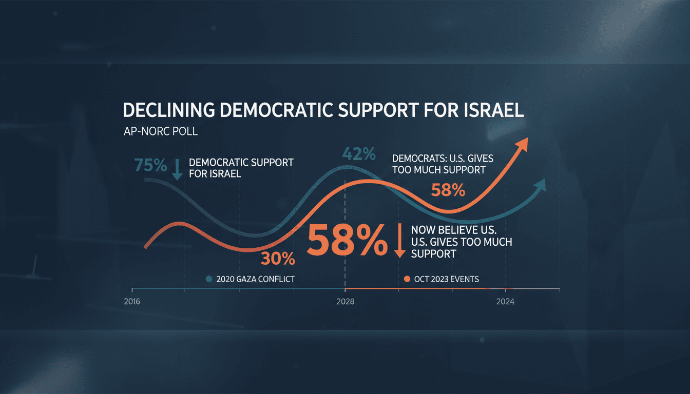 Infographic showing the decline in support for Israel among American Democrats