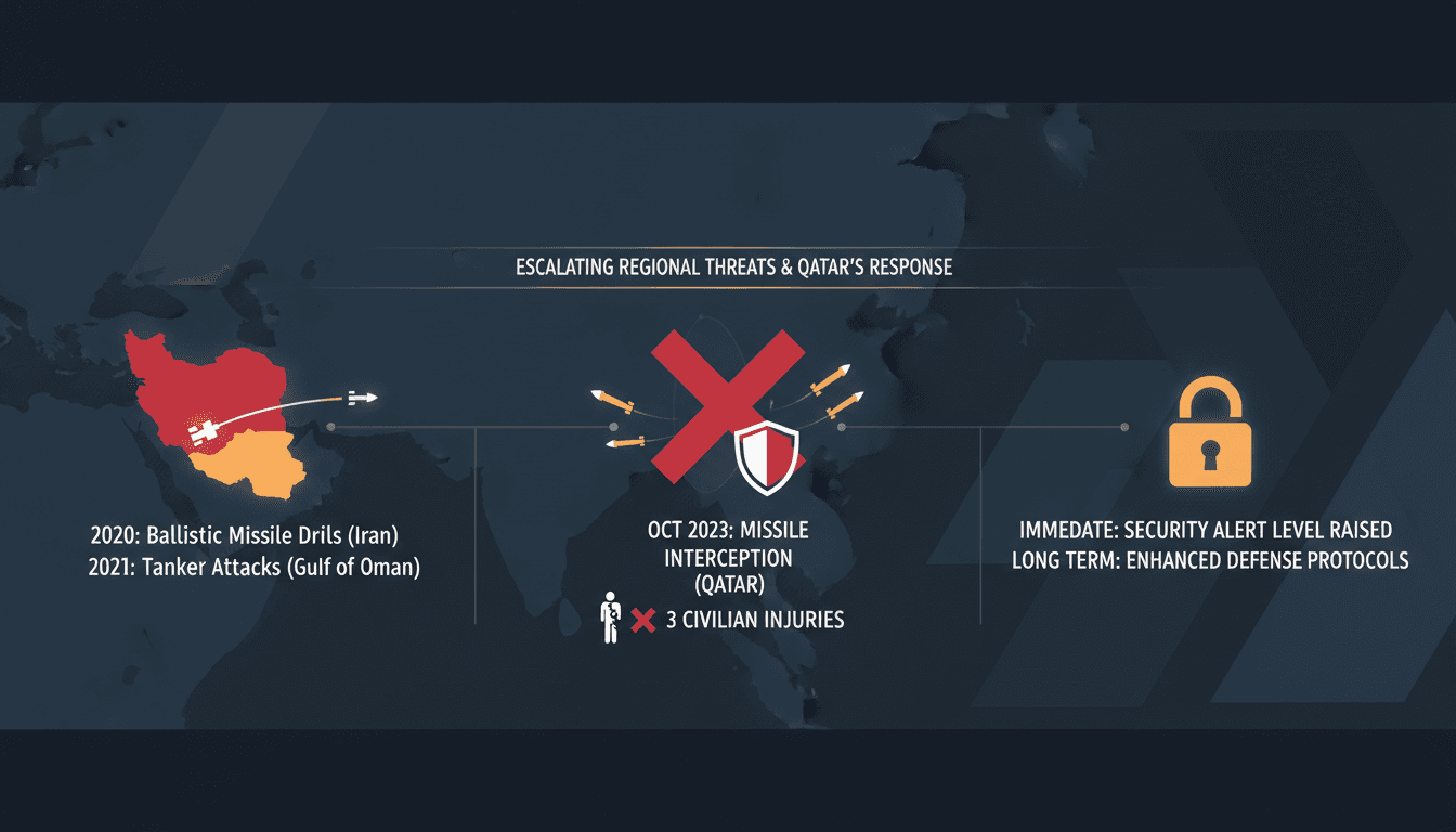 Qatari armed forces responding to a missile threat in the region.