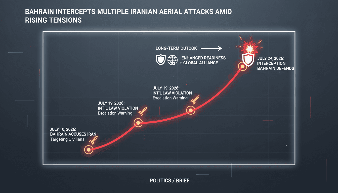 Bahrain intercepts multiple Iranian aerial attacks amid rising tensions
