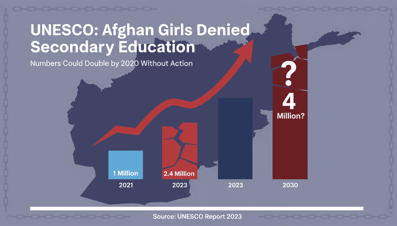 UNESCO Reports 2.4 Million Afghan Girls Denied Secondary Education Under Taliban Rule