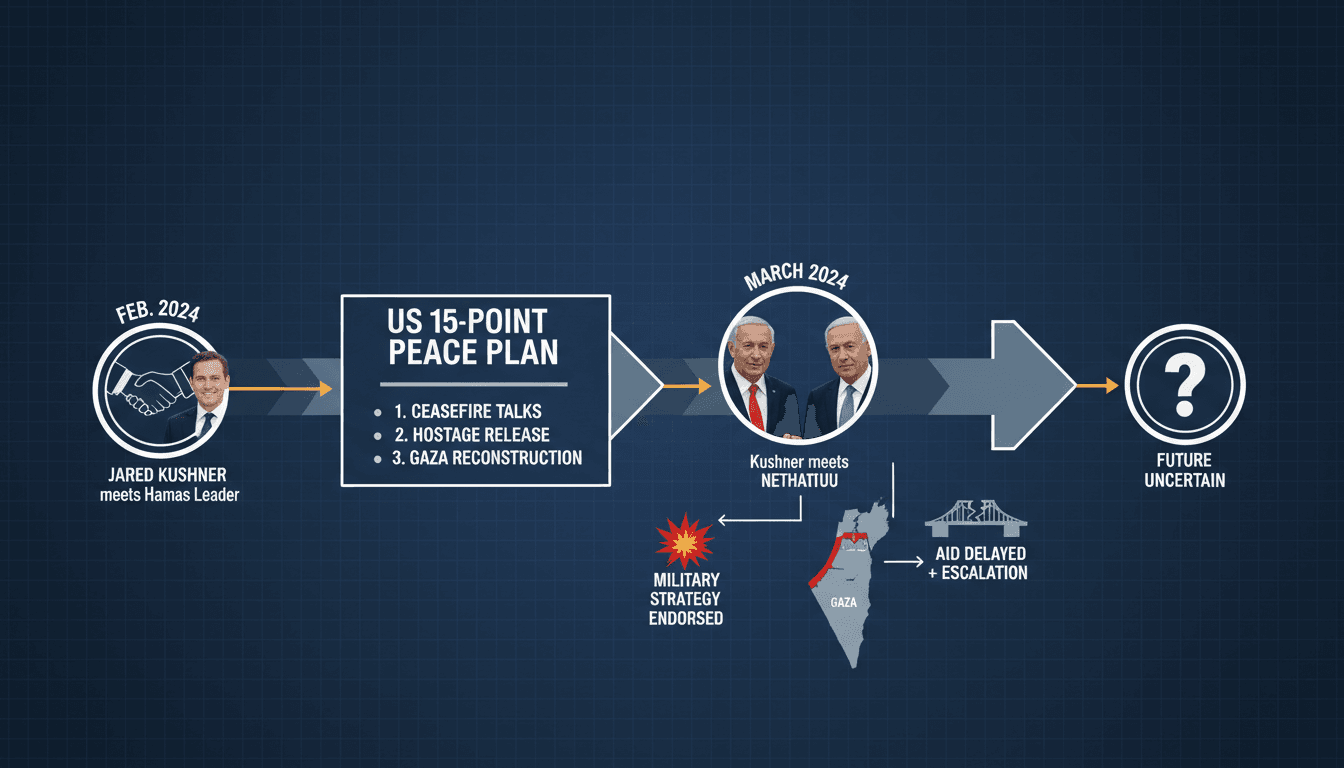 Jared Kushner and Benjamin Netanyahu during a diplomatic meeting on Gaza disarmament strategies.